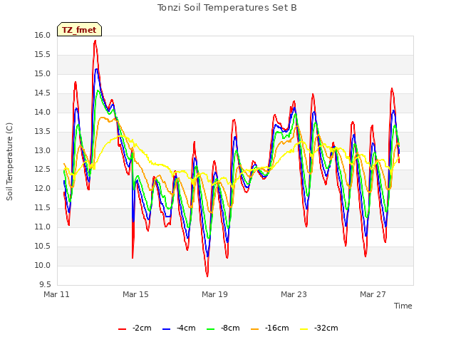 Explore the graph:Tonzi Soil Temperatures Set B in a new window