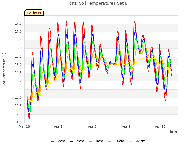 Explore the graph:Tonzi Soil Temperatures Set B in a new window