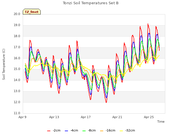 Explore the graph:Tonzi Soil Temperatures Set B in a new window