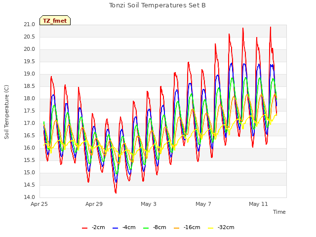 Explore the graph:Tonzi Soil Temperatures Set B in a new window