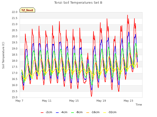 Explore the graph:Tonzi Soil Temperatures Set B in a new window