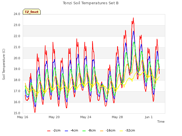 Explore the graph:Tonzi Soil Temperatures Set B in a new window