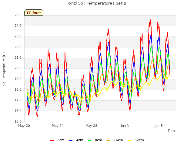 Explore the graph:Tonzi Soil Temperatures Set B in a new window