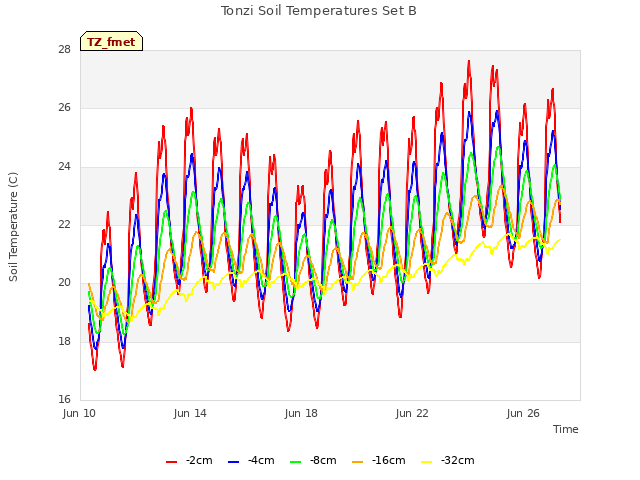 Explore the graph:Tonzi Soil Temperatures Set B in a new window