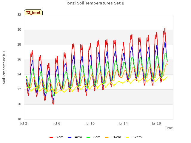 Explore the graph:Tonzi Soil Temperatures Set B in a new window