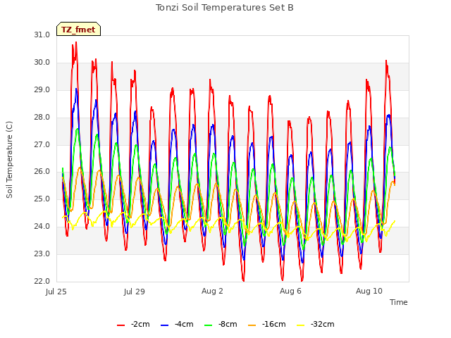 Explore the graph:Tonzi Soil Temperatures Set B in a new window