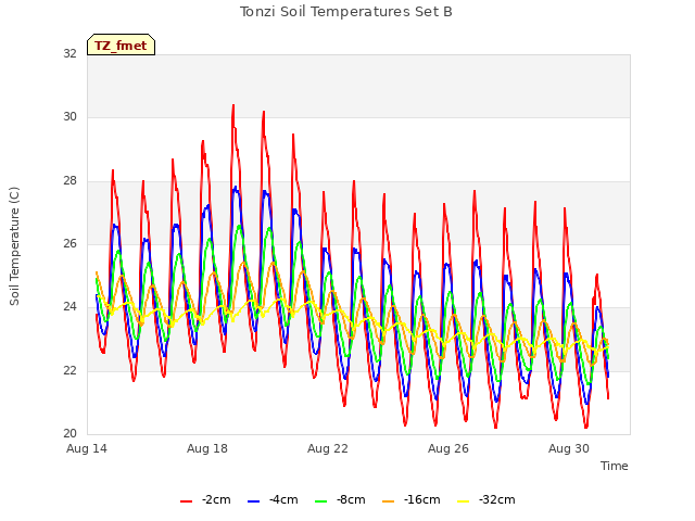 Explore the graph:Tonzi Soil Temperatures Set B in a new window