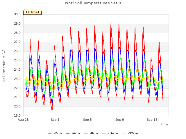 Explore the graph:Tonzi Soil Temperatures Set B in a new window