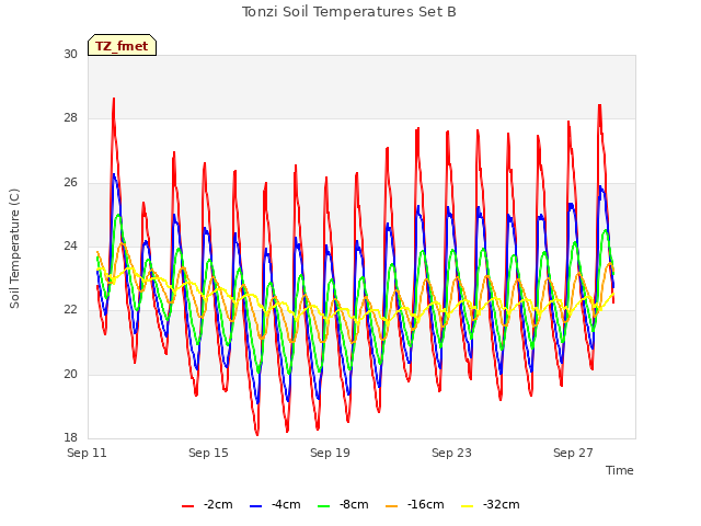 Explore the graph:Tonzi Soil Temperatures Set B in a new window