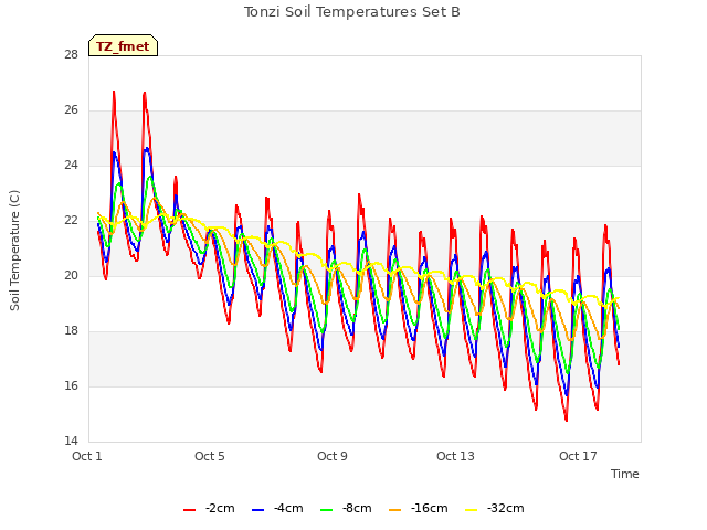 Explore the graph:Tonzi Soil Temperatures Set B in a new window