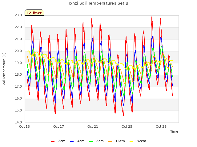 Explore the graph:Tonzi Soil Temperatures Set B in a new window