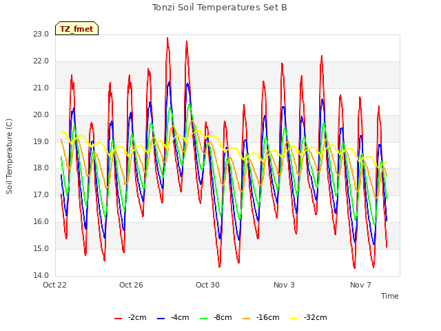 Explore the graph:Tonzi Soil Temperatures Set B in a new window