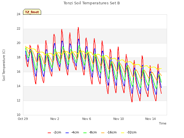 Explore the graph:Tonzi Soil Temperatures Set B in a new window