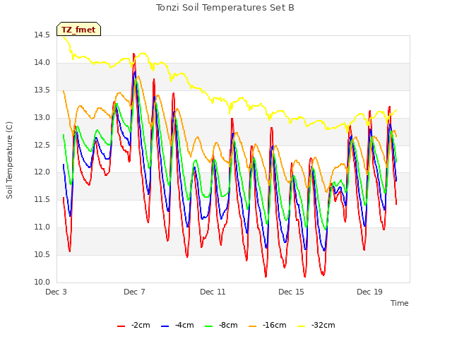 Explore the graph:Tonzi Soil Temperatures Set B in a new window