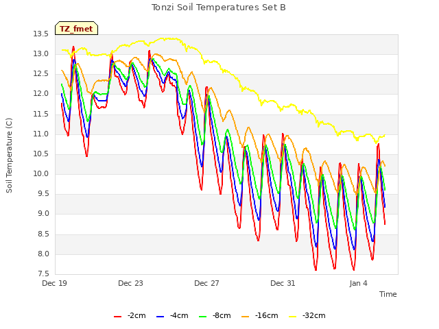 Explore the graph:Tonzi Soil Temperatures Set B in a new window