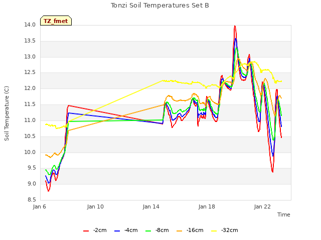 Explore the graph:Tonzi Soil Temperatures Set B in a new window