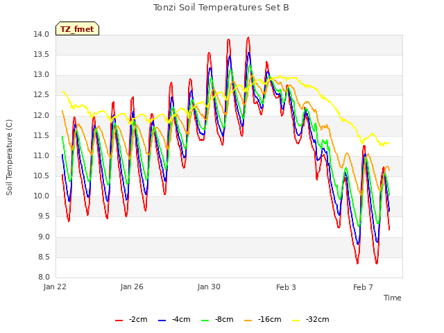 Explore the graph:Tonzi Soil Temperatures Set B in a new window