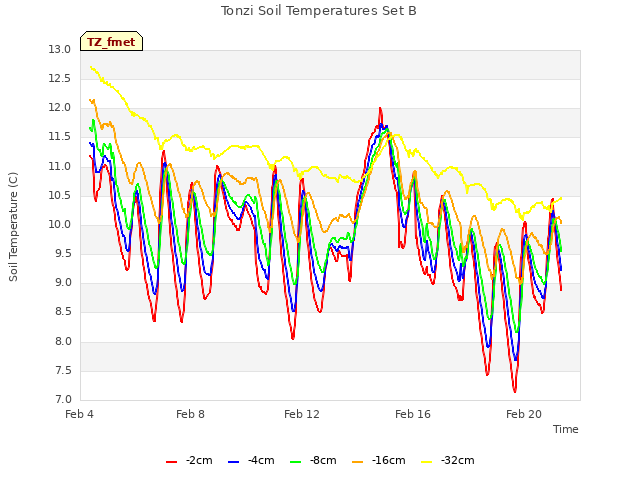 Explore the graph:Tonzi Soil Temperatures Set B in a new window