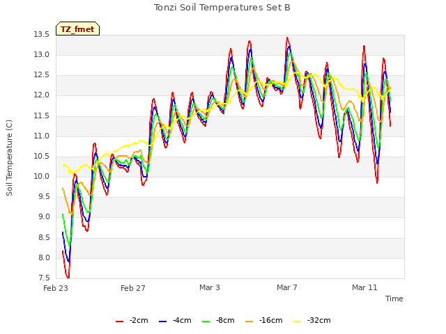 Explore the graph:Tonzi Soil Temperatures Set B in a new window