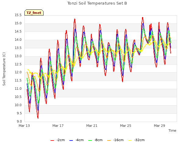 Explore the graph:Tonzi Soil Temperatures Set B in a new window