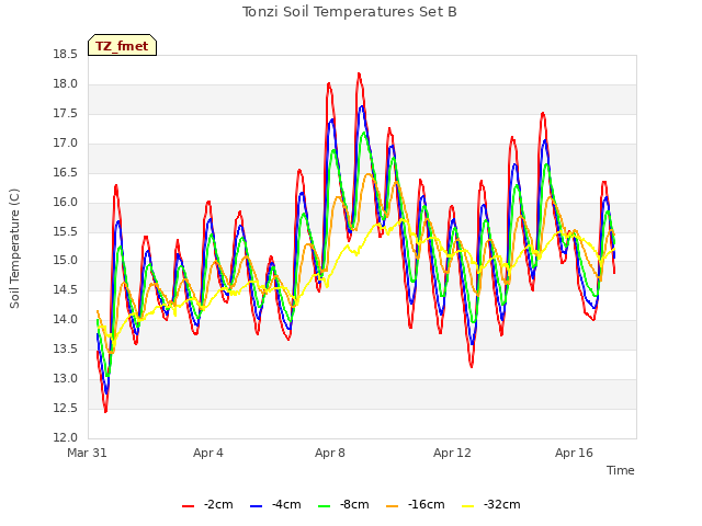 Explore the graph:Tonzi Soil Temperatures Set B in a new window