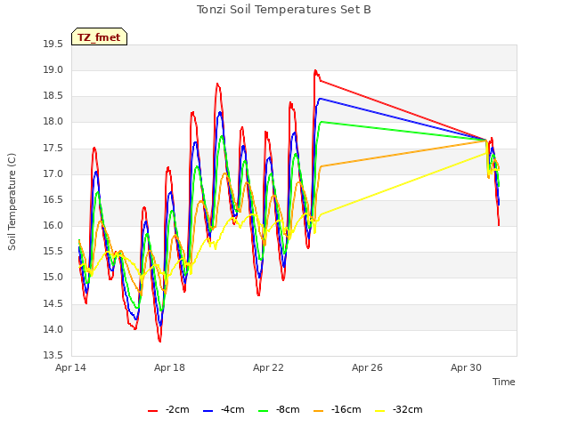 Explore the graph:Tonzi Soil Temperatures Set B in a new window