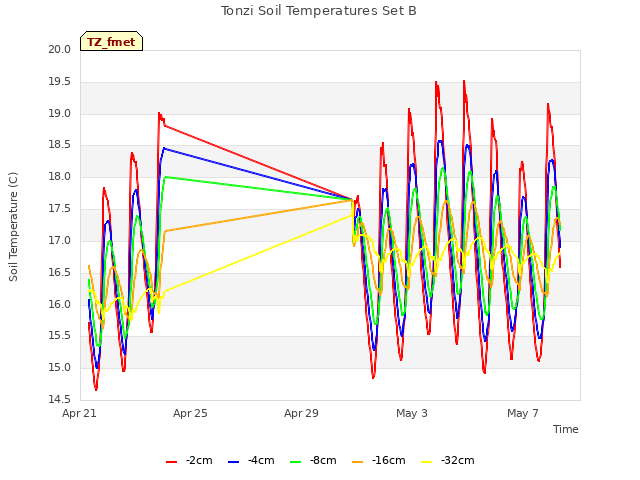 Explore the graph:Tonzi Soil Temperatures Set B in a new window