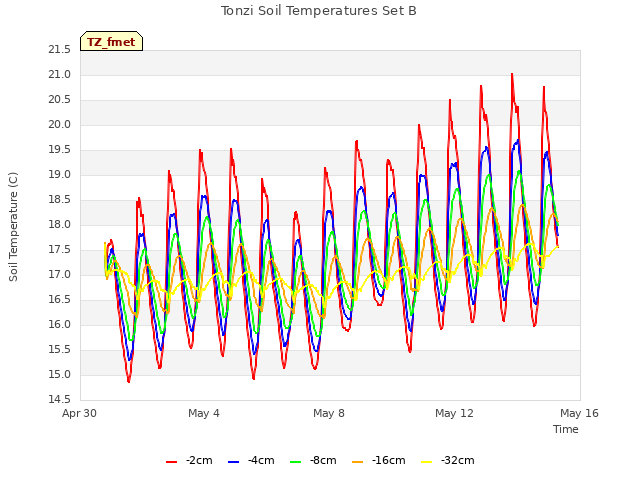 Explore the graph:Tonzi Soil Temperatures Set B in a new window