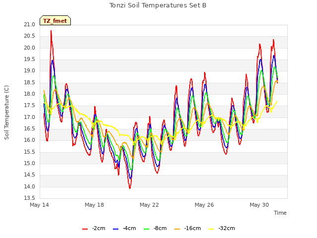 Explore the graph:Tonzi Soil Temperatures Set B in a new window