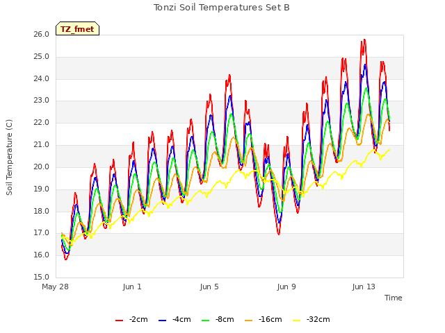 Explore the graph:Tonzi Soil Temperatures Set B in a new window