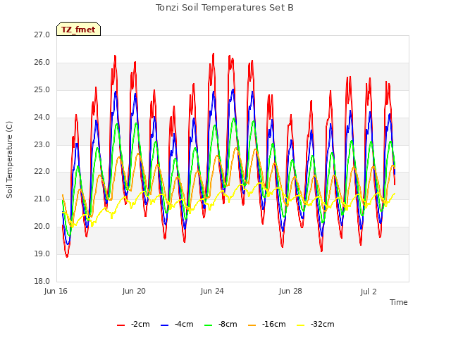 Explore the graph:Tonzi Soil Temperatures Set B in a new window