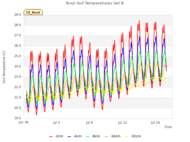 Explore the graph:Tonzi Soil Temperatures Set B in a new window