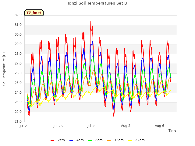 Explore the graph:Tonzi Soil Temperatures Set B in a new window