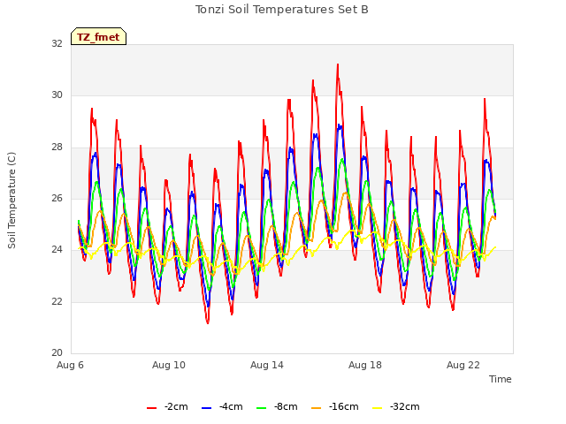 Explore the graph:Tonzi Soil Temperatures Set B in a new window