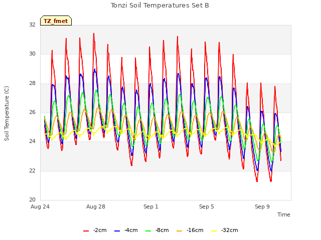 Explore the graph:Tonzi Soil Temperatures Set B in a new window