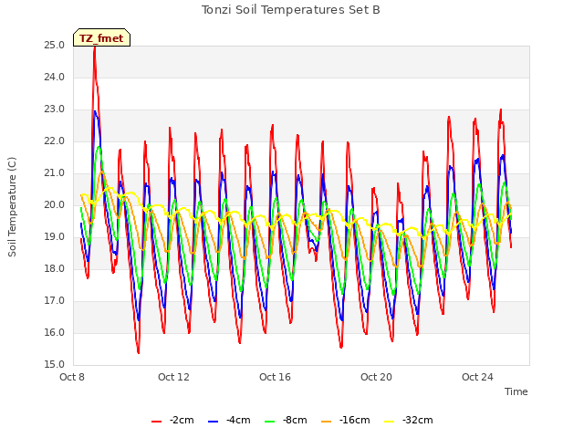 Explore the graph:Tonzi Soil Temperatures Set B in a new window