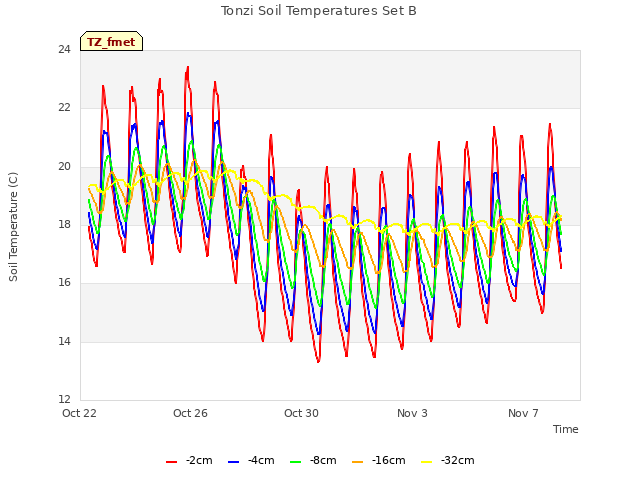 Explore the graph:Tonzi Soil Temperatures Set B in a new window