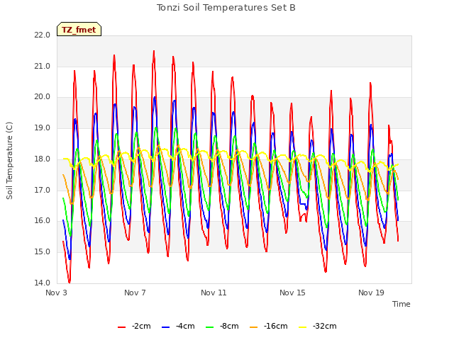 Explore the graph:Tonzi Soil Temperatures Set B in a new window