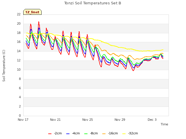 Explore the graph:Tonzi Soil Temperatures Set B in a new window