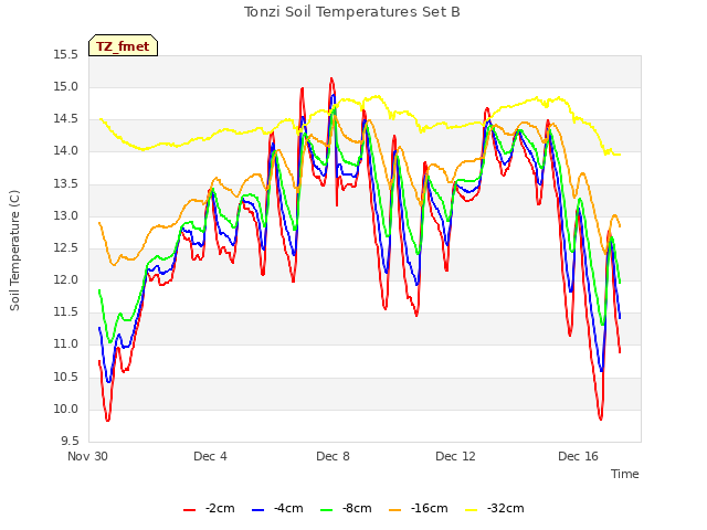 Explore the graph:Tonzi Soil Temperatures Set B in a new window