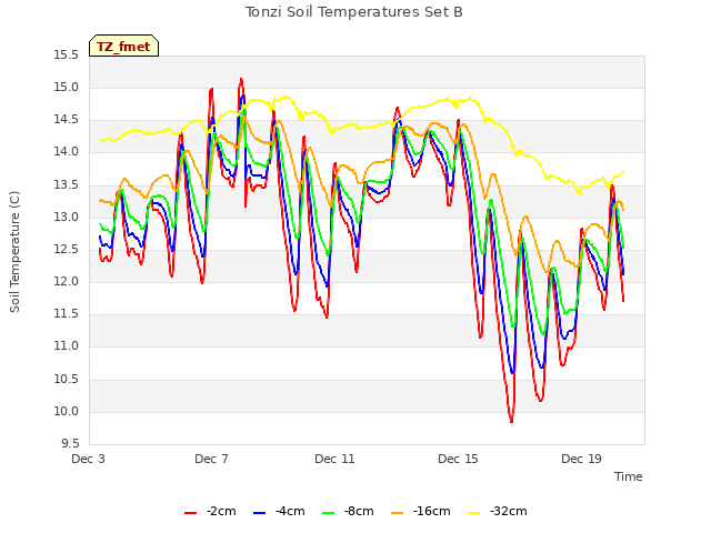 Explore the graph:Tonzi Soil Temperatures Set B in a new window