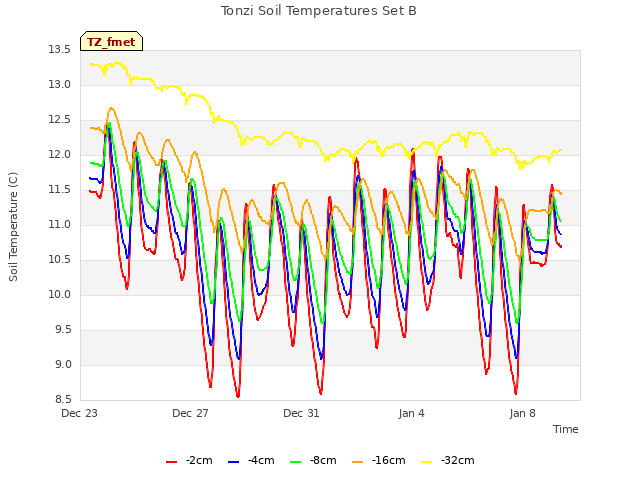 Explore the graph:Tonzi Soil Temperatures Set B in a new window