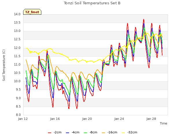 Explore the graph:Tonzi Soil Temperatures Set B in a new window