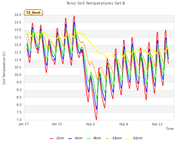 Explore the graph:Tonzi Soil Temperatures Set B in a new window