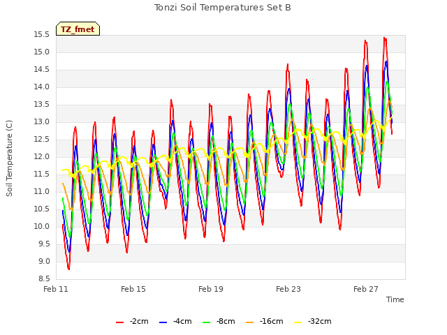 Explore the graph:Tonzi Soil Temperatures Set B in a new window