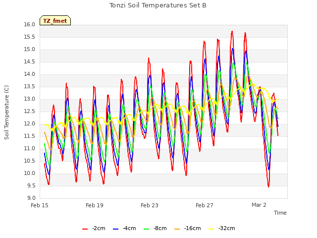 Explore the graph:Tonzi Soil Temperatures Set B in a new window