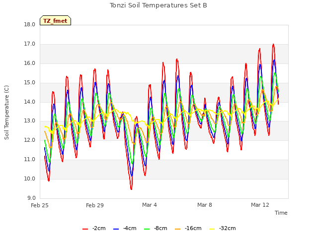 Explore the graph:Tonzi Soil Temperatures Set B in a new window