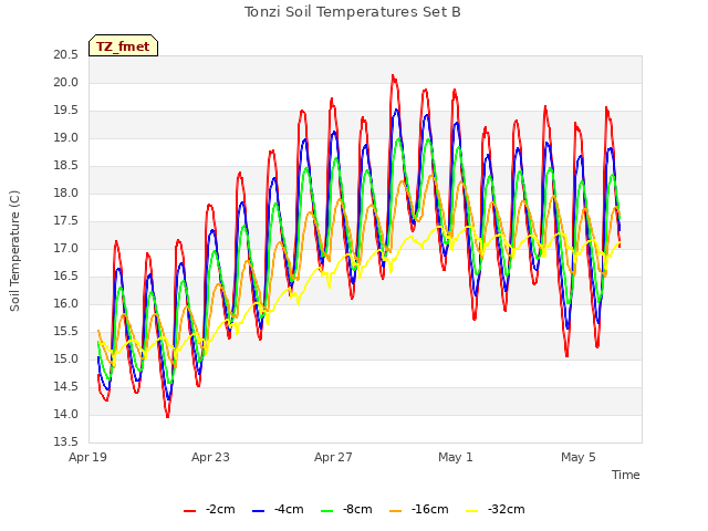 Explore the graph:Tonzi Soil Temperatures Set B in a new window