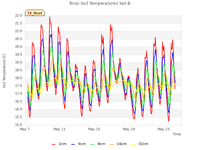 Explore the graph:Tonzi Soil Temperatures Set B in a new window