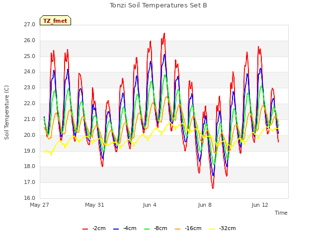 Explore the graph:Tonzi Soil Temperatures Set B in a new window